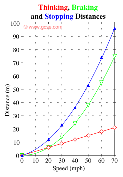 Braking Distance Chart