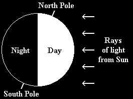 How sunlight strikes the Earth
