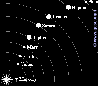 The Solar System
