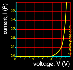 full current-voltage graph for a diode with numbers