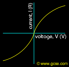 full current-voltage graph for a filament lamp