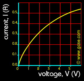 current-voltage graph for a filament lamp