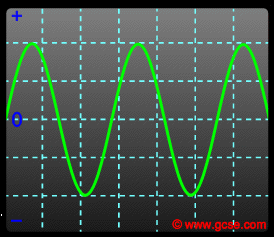 oscilloscope screen showing an alternating voltage which has its frequency changed