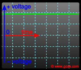 oscilloscope screen showing a direct voltage - which would cause a direct current