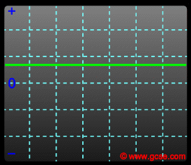oscilloscope screen showing a direct voltage which is changed