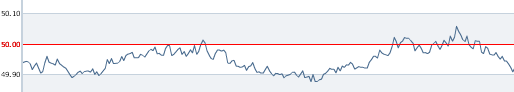 UK Mains Frequency Variation around 50 Hz