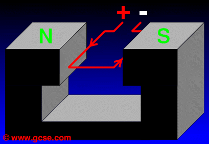 horseshoe magnet with a single coil of wire carrying DC current