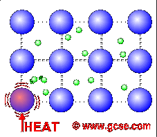 conduction of heat by free electrons in a metal