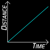 distance time graph