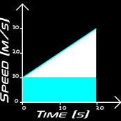 speed time graph of changing speed showing areas to find distance