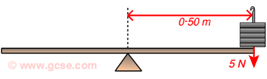 5 N force, 0.50 m from pivot
