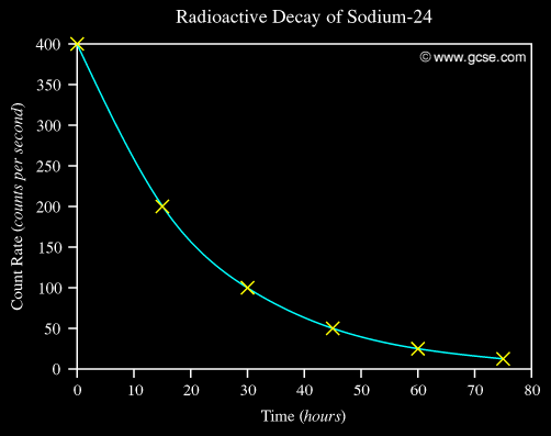 radioactive decay curve for sodium-24, indicating its half life