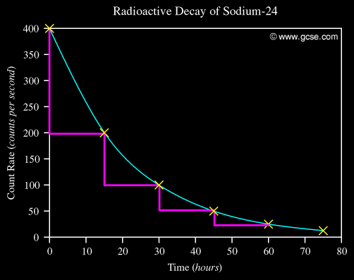 Half lives of sodium-24 shown on its typical decay curve