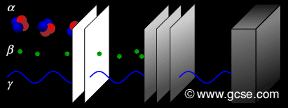 Stopping... Alpha: paper; Beta: aluminium; gamma: lead