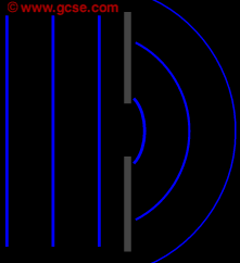 strong diffraction of plane waves passing through a gap the same size as the wavelength in a ripple tank