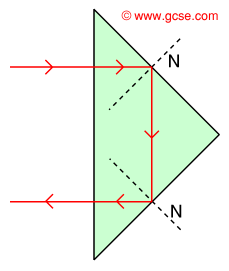 reflection of ray of light through 180 degrees by 45-90-45 prism