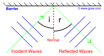 reflection of wavefronts by a plane barrier