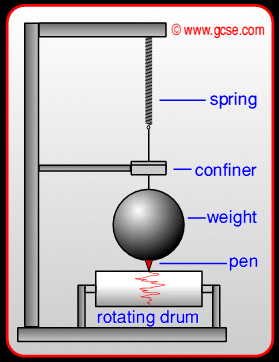 seismometer with suspended mass, spring, confiner and rotating drum of paper